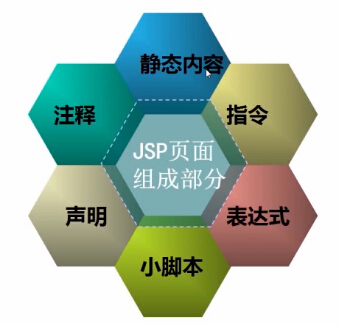 JSP网页组成