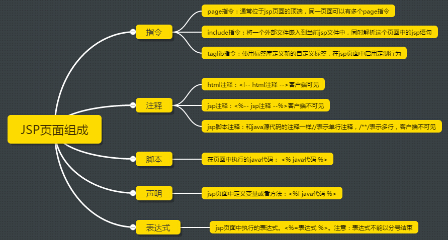 JSP网页组成