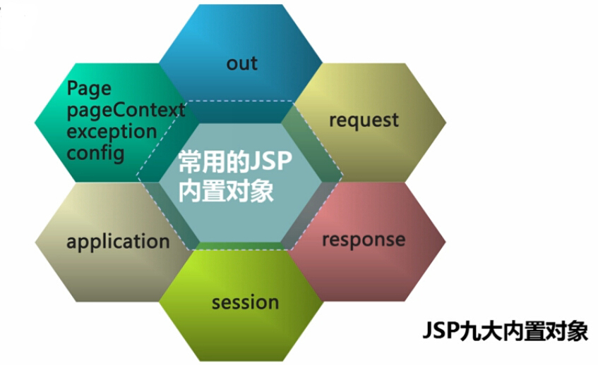JSP 9个内置对象