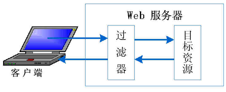 过滤器的处理方式