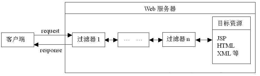 过滤器链